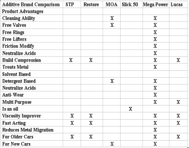 Oil Additive Chart Comparing Help Features of Popular Engine and Fuel Products