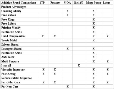 Here's what you should know about...additives and our engine additive guide to them.